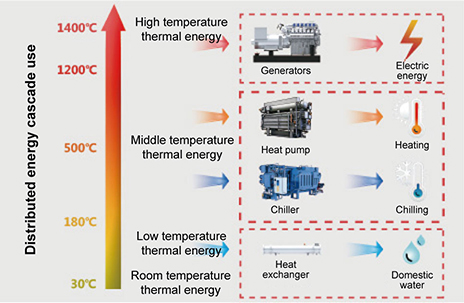 power gas chp efficiency plant cogeneration cost system heat generation generator energy transmission effective